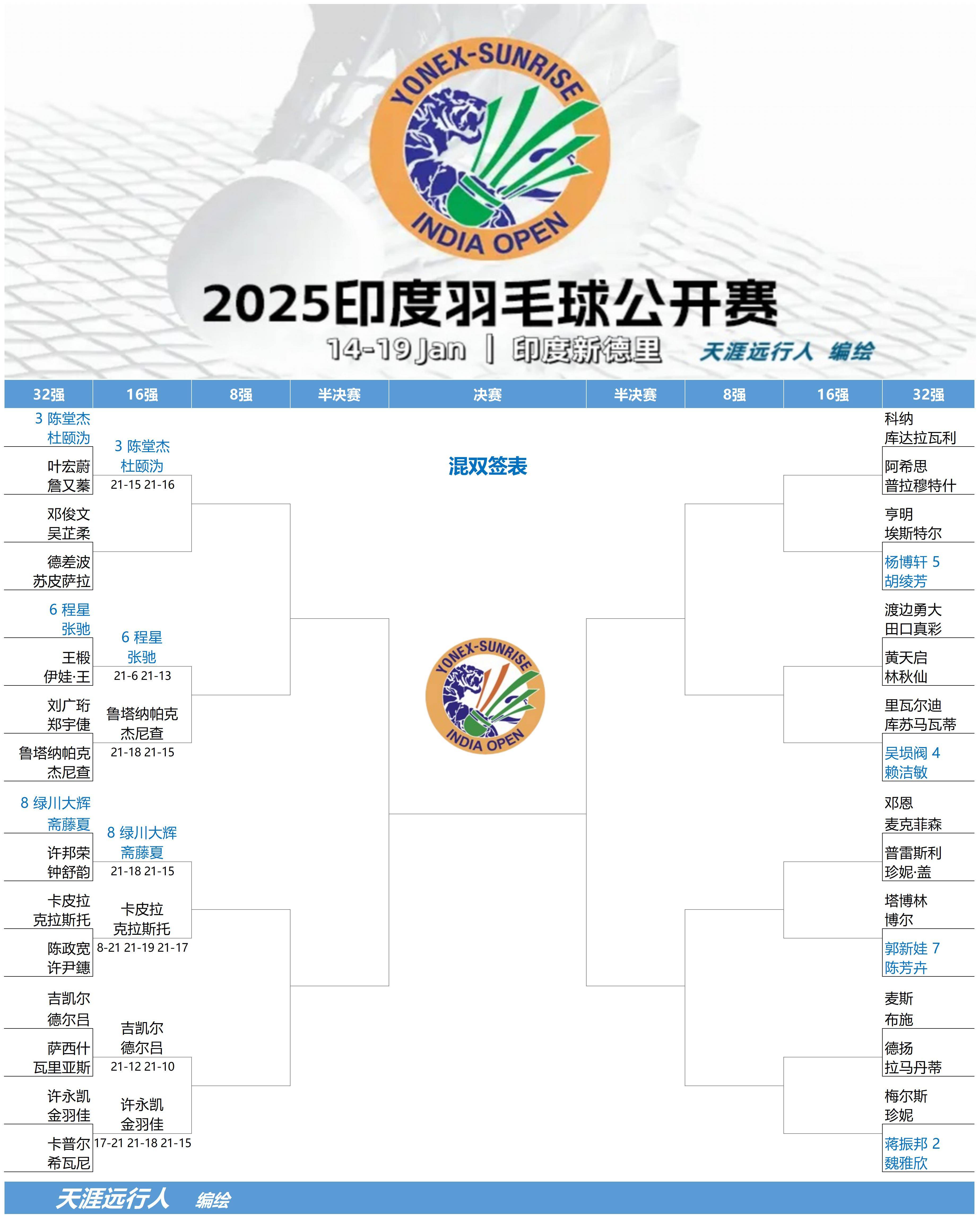 印度羽毛球队轻取法国羽毛球队，林丹统治全场的简单介绍